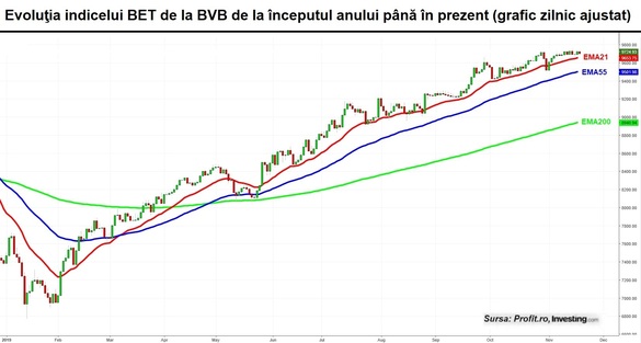 GRAFICE Zi de corecții la bursă. Acțiunile Bittnet s-au prăbușit cu 45% față de maximul din vară