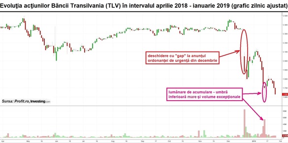 Banca Transilvania, la cea mai mare valoare din istorie. Profit.ro avertiza în ianuarie, în plin val de vânzare, asupra apariției unor cumpărători puternici. Randament anualizat de 90% de la semnalul respectiv