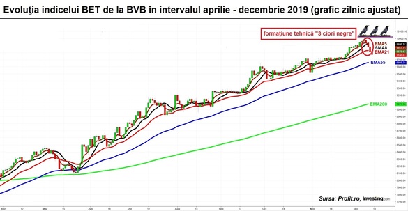 Obligațiunile BCR, în valoare de 600 milioane de lei, vin la bursă. A 4-a zi consecutivă de corecții