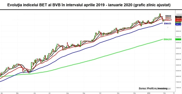 GRAFIC Proliferarea coronavirus și prăbușirea prețului petrolului readuc indicele BET de la BVB sub reperul de 10.000 de puncte