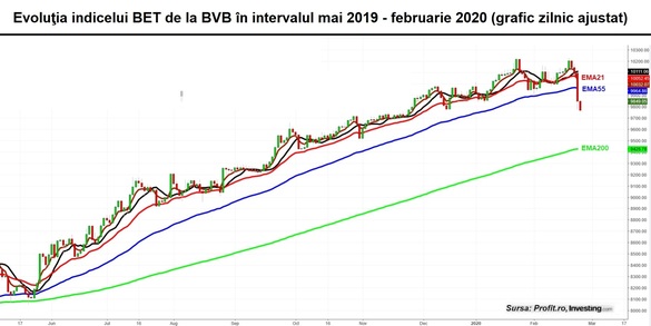 Bursa românească, la a 4-a ședință negativă. Suntem conectați la turbulențele financiare antrenate de coronavirus