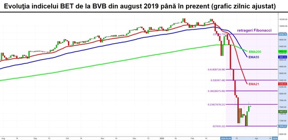 Debut de sesiune pe tendință de apreciere la BVB