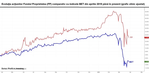 Bursa, sesiune de revenire pe volume mici. Investitorii iau act că volatilitatea este realitatea momentului