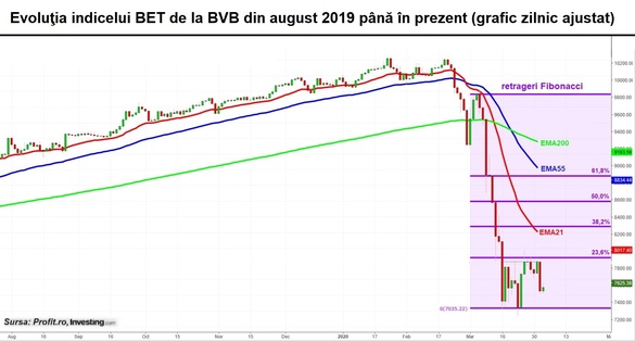 Revenire ușoară la BVB. Declin pentru acțiunile Fondul Proprietatea și salt exploziv pentru acțiunile OMV Petrom