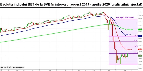 „Verde” pe linie la BVB. Explozie de preț pentru acțiunile Norofert