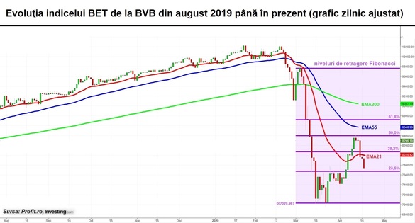 Vânzările revin la BVB. Scădere de 2,7% a indicelui principal pe volume echivalente cu aproape 10 milioane euro