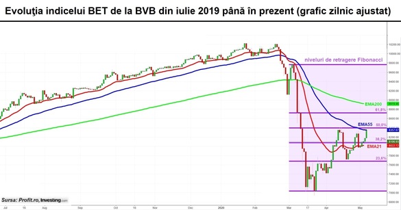 GRAFIC Zi de aprecieri consistente la BVB, în așteptarea unor dividende suplimentare de la companiile de stat. Unde a ajuns indicele BET