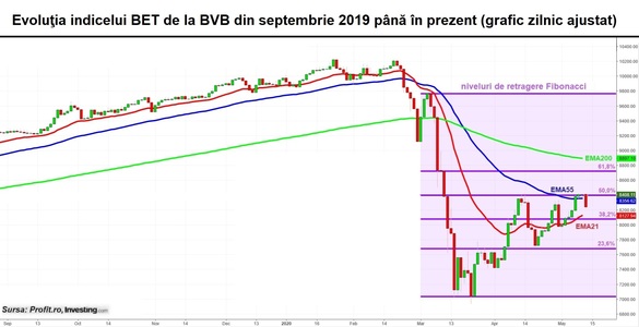 Scădere de 2% la BVB, într-o sesiune cu 2 vedete inedite de pe burse unde se vorbește în limba germană