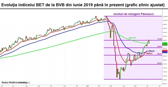 Bursa românească pierde conectarea la raliul piețelor mari de acțiuni și aproape 2% în ultima ședință a săptămânii