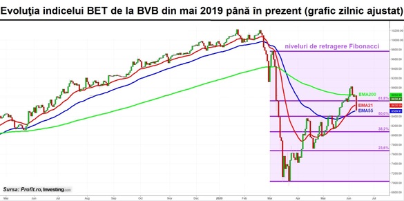 Deprecieri abrupte la BVB. Acțiunile Băncii Transilvania au dat tonul declinului