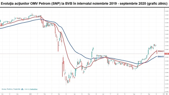 Zi de corecții la BVB antrenate de oferta publică accelerată de la OMV Petrom. Tranzacții de tip deal pe segmentul SIF