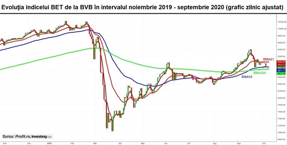 Bursa s-a oprit în loc. Indicii sunt înțepeniți și volumele s-au redus drastic