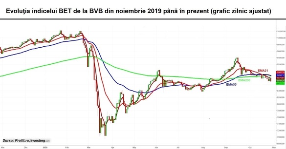 Bursa pierde jumătate de procent. Volumele se majorează