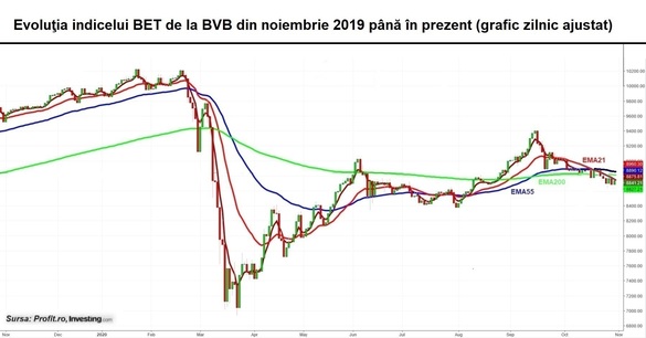 Sesiune „verde” la BVB. Investitorii manifestă prudență înaintea publicării rezultatelor la 9 luni
