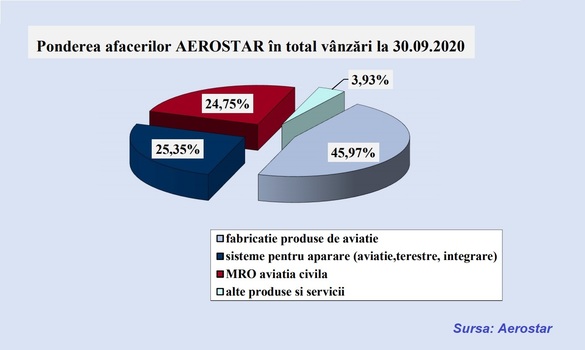 Criza din domeniul aeronautic adusă de restricțiile de călătorie lovește în activitatea Aerostar