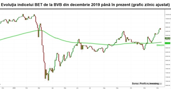 Volume mici la BVB. Intrare slabă în piață pentru ultimele emisiuni de titluri de stat