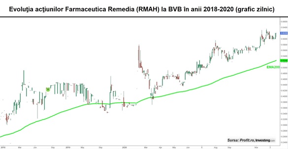 Farmaceutica Remedia Deva lansează ofertă de răscumpărare pentru 10% din acțiuni la un preț inferior celui din piață