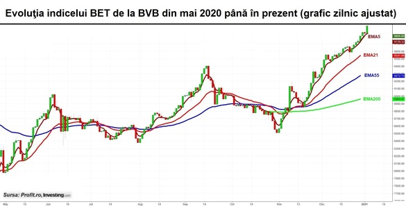 Bursa câștigă un procent pe rulaje sporite, tractată de acțiunile OMV Petrom