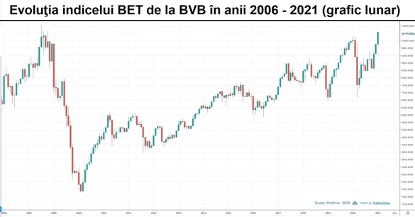 Indicele BET de la BVB – la nivelul de 10.500 de puncte pentru prima dată în ultimii peste 13 ani. Creștere consistentă pentru acțiunile TeraPlast