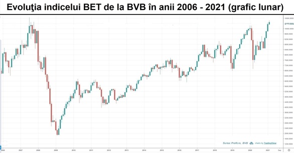 Bursa românească – în relativă stagnare într-o zi de în care piața americană de acțiuni a fost închisă