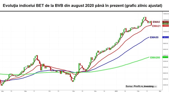 GRAFIC Bursa pierde un procent. Tonul deprecierilor este dat de acțiunile Băncii Transilvania și OMV Petrom