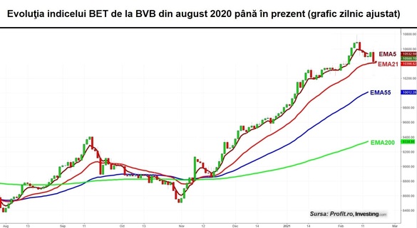 Volumele de la BVB se reduc, bursa nu se mai mișcă