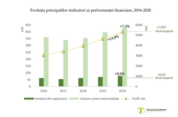 Transilvania Broker de Asigurare și-a majorat cu 15% profitul net în 2020