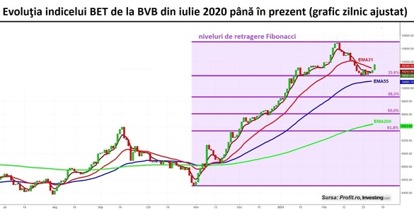 Volumele se reduc drastic la BVB
