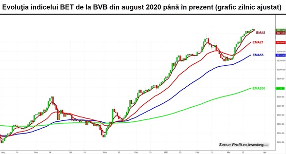 Volatilitatea se atenuează la BVB. Acțiunile TeraPlast păstrează suflu