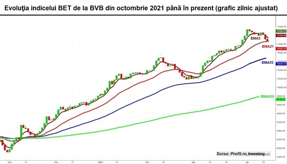 Sesiune de corecții la BVB pe fondul unei căderi a volumelor