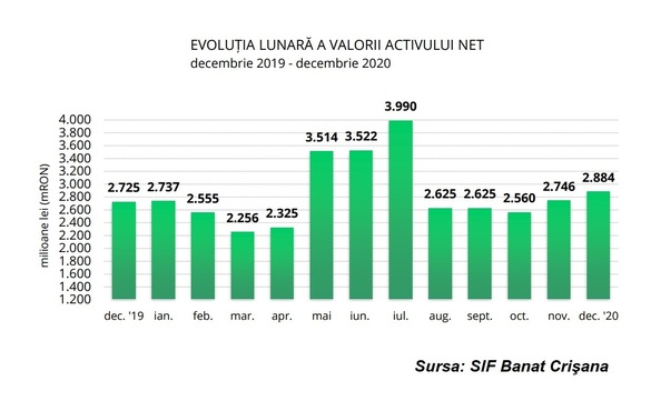SIF Banat-Crișana are 67% din activ în acțiuni listate, cu cea mai mare deținere, în valoare de 590 milioane lei, la Banca Transilvania. Societatea a ieșit din acționariatul Romgaz și a scăpat la scadență de obligațiunile Blue Air