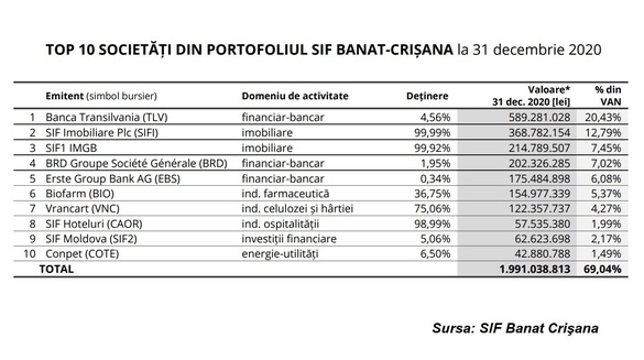 SIF Banat-Crișana are 67% din activ în acțiuni listate, cu cea mai mare deținere, în valoare de 590 milioane lei, la Banca Transilvania. Societatea a ieșit din acționariatul Romgaz și a scăpat la scadență de obligațiunile Blue Air
