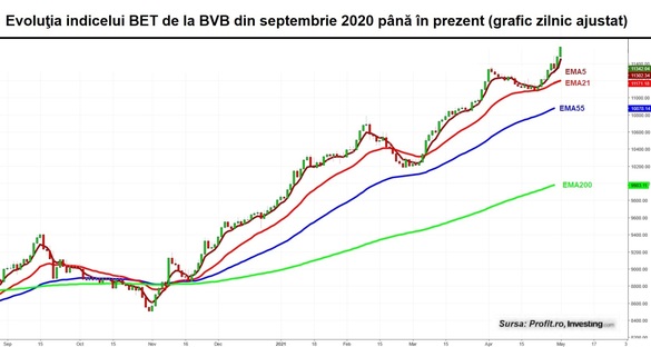 Bursa ajunge la un nou maxim, dar volumele sunt în suferință. Banca Transilvania – capitalizare bursieră de 3 miliarde euro