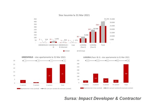 Impact – vânzări în creștere, în special în complexul Luxuria, însă compania afișează pierdere la T1. Activele au depășit reperul de 1 miliard de lei
