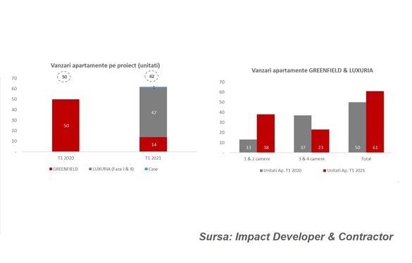 Impact – vânzări în creștere, în special în complexul Luxuria, însă compania afișează pierdere la T1. Activele au depășit reperul de 1 miliard de lei