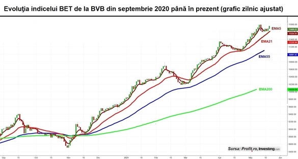 Debut pozitiv de săptămână la BVB. Banca Transilvania la o nouă capitalizare-record de peste 3 miliarde euro