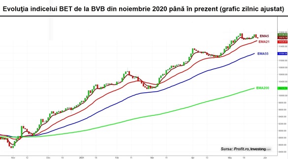 La BVB – corecții pe lichiditate în scădere. Investitori se gândesc deja la letargia de vară