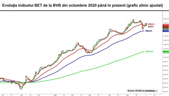 Cădere drastică de volume la BVB