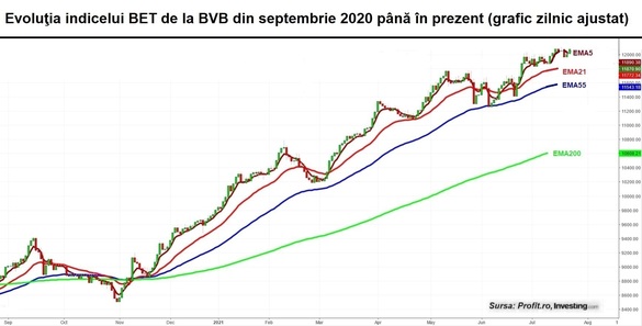 Bursa pe maxime, dar fără volume