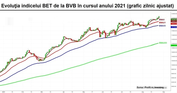 Acțiunile OMV Petrom își păstrează suflul și duc bursa pe un nou maxim. Tranzacție de 10 milioane lei cu titluri Antibiotice Iași