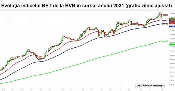 Bursa recuperează aproape jumătate din declinul de marți. Activitate concentrată pe primii 4 emitenți