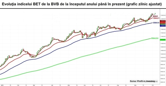 Bursa urcă pe un nou maxim, tractată de acțiunile OMV Petrom, Banca Transilvania și BRD