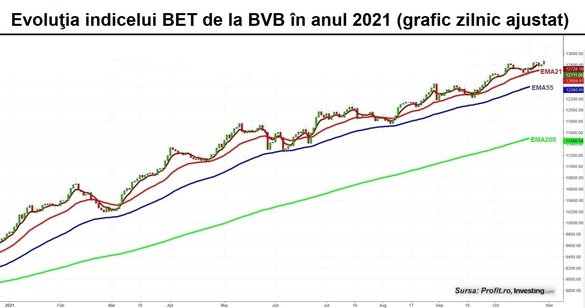 Indicele BET s-a apropiat din nou de nivelul de 12.800 de puncte. Mișcări neconcludente ale celor mai tranzacționate acțiuni