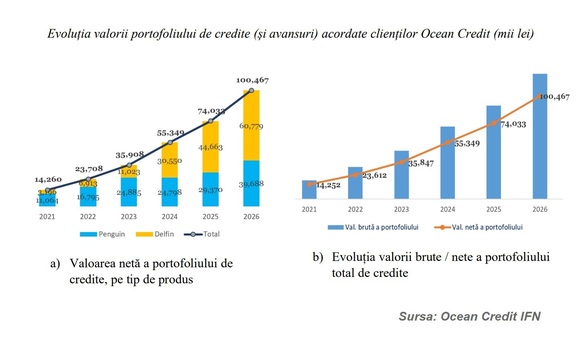 Obligațiunile Ocean Credit IFN intră la tranzacționare la prețuri superioare valorii nominale. „Există un mare potențial.”