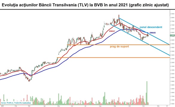 GRAFIC Repere de tranzacționare pe acțiunile Băncii Transilvania