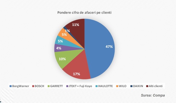 Compa recuperează masiv după șocul de anul trecut