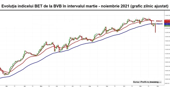 Deprecieri generalizate la bursă. Indicele BET suferă un șoc de 3,4%