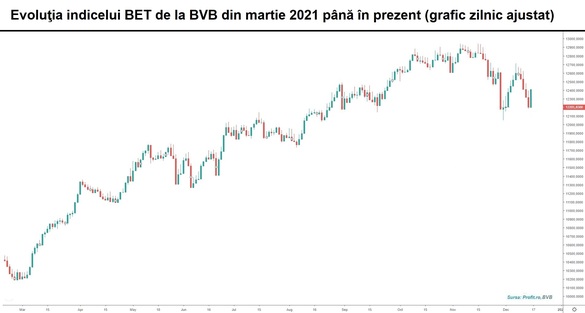 Sesiune de revenire la BVB. Tranzacții în creștere, inclusiv pe piața deal