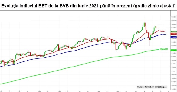 Debut de săptămână marcat de ezitare la BVB. Tranzacție cu 1,6% din acțiunile Evergent Investments