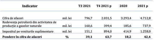Valoarea impozitelor pe producție achitate statului de Romgaz a explodat în ultimul an (Sursa: Romgaz)